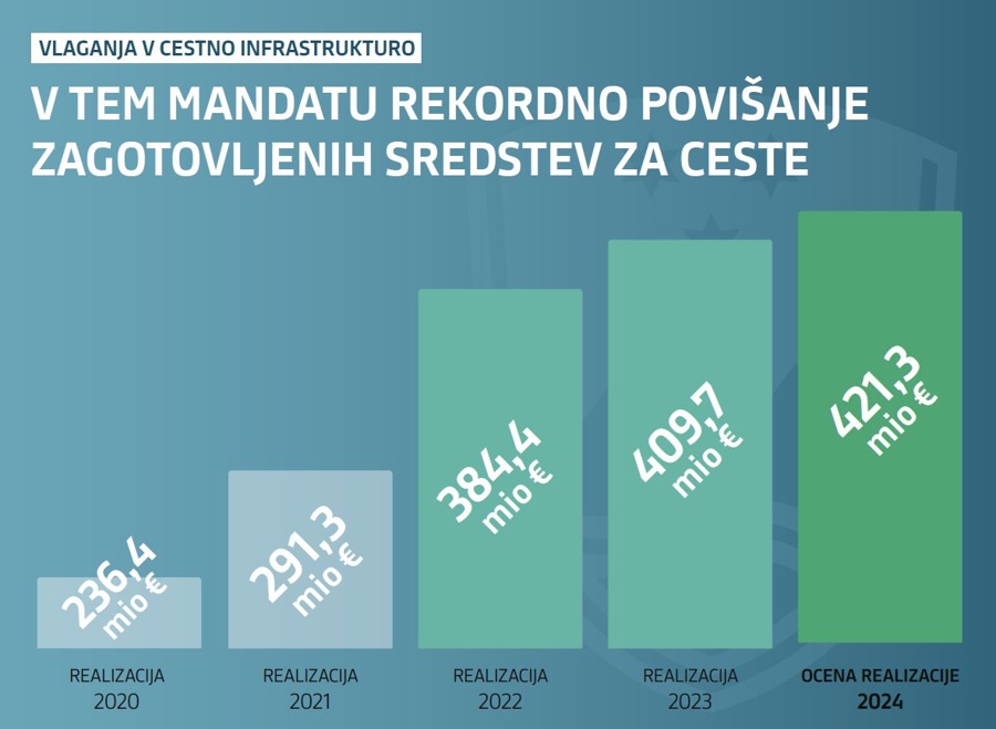 Vlaganje v cestno infrastrukturo