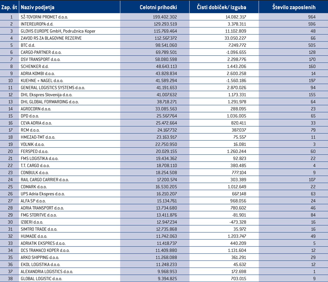 100 največjih logistov 2023