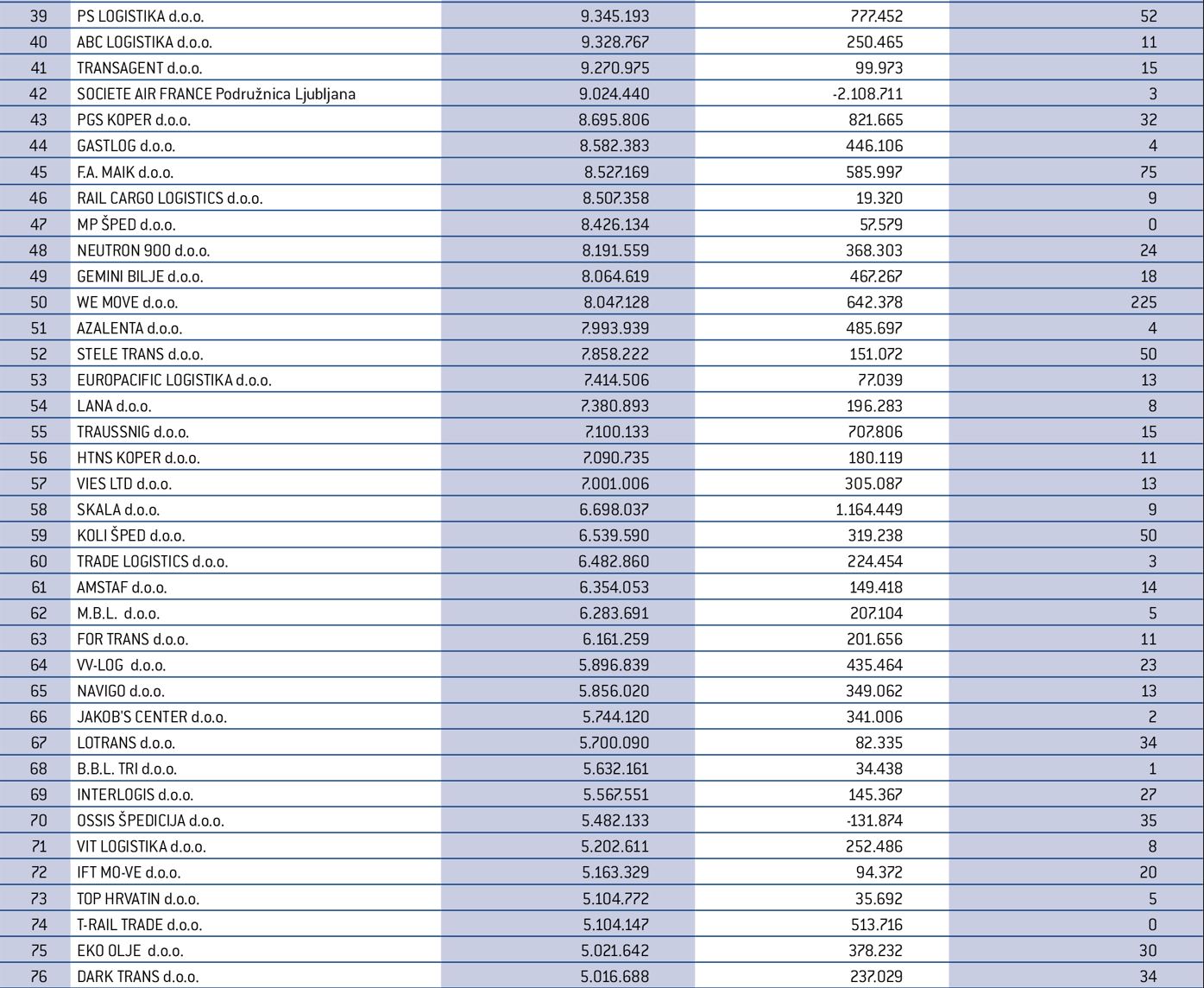 100 največjih logistov 2023