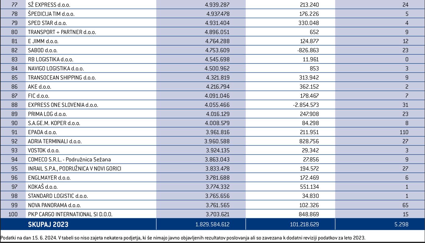 100 največjih logistov 2023